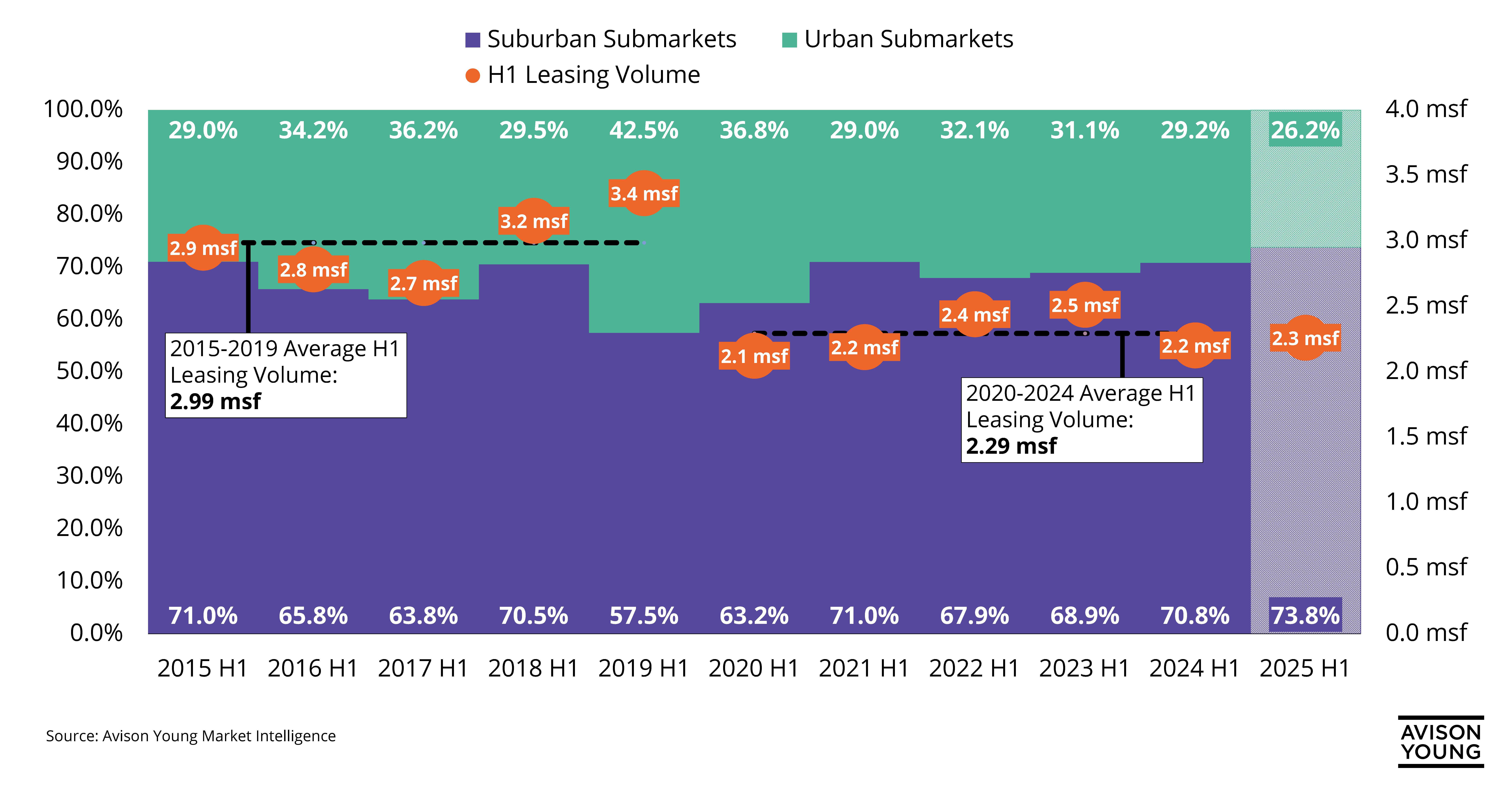 Chart of average annual leasing volume since 2015 comparing suburban to urban leasing. Urban leasing as a share of total volume has been steadily increasing since 2019